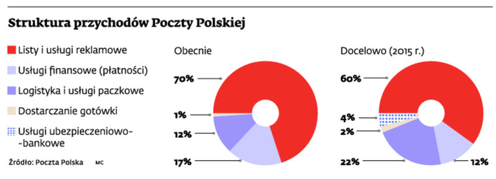 Struktura przychodów Poczty Polskiej