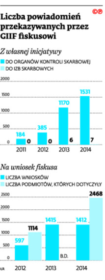 Liczba powiadomień przekazywanych przez GIIF fiskusowi