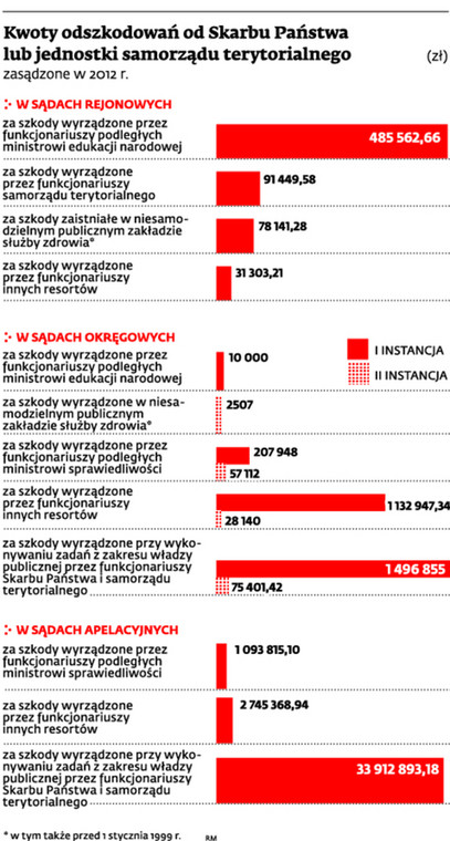 Kwoty odszkodowań od Skarbu Państwa lub jednostki samorządu terytorialnego