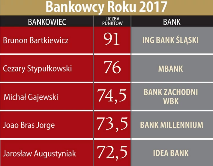 Bankowcy roku 2017