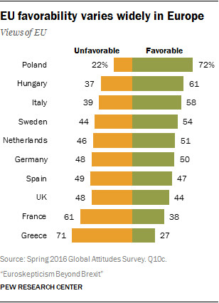 Stosunek mieszkańców poszczególnych państw wobec Unii, źródło: Pew Research Center