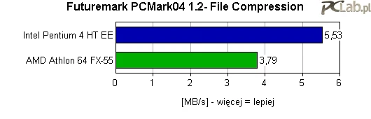 Ciekawy wynik - Pentium 4 Extreme Edition wydajniejszy o 45 proc. Jak się za chwilę przekonacie - ani WinRAR ani minigzip nie potwierdzają takich rewelacji.