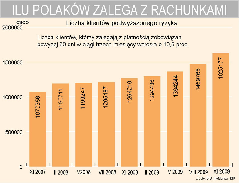 Ilu Polaków zalega z rachunkami