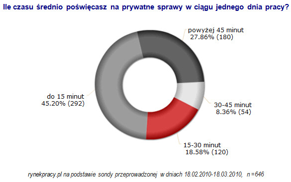 Ile czasu poświęcają Polacy na sprawy prywatne w pracy?