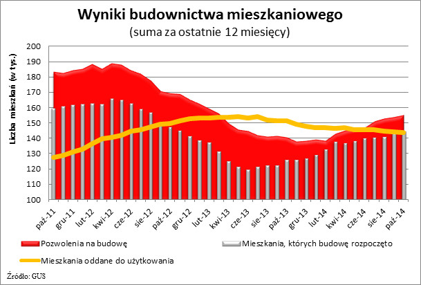 Wyniki budownictwa mieszkaniowego