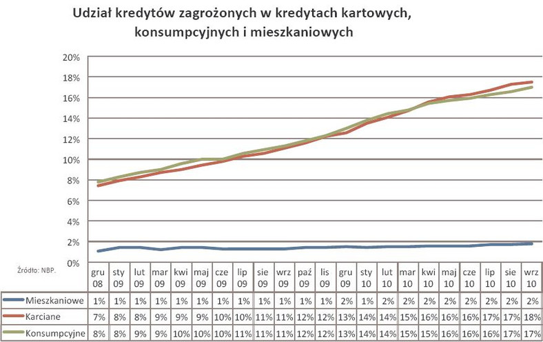 Udział kredytów zagrożonych w kredytach kartowych, konsumpcyjnych i mieszkaniowych