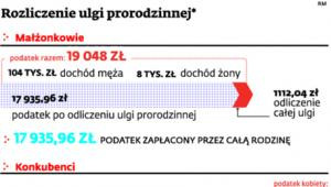 Rozliczenie ulgi prorodzinnej