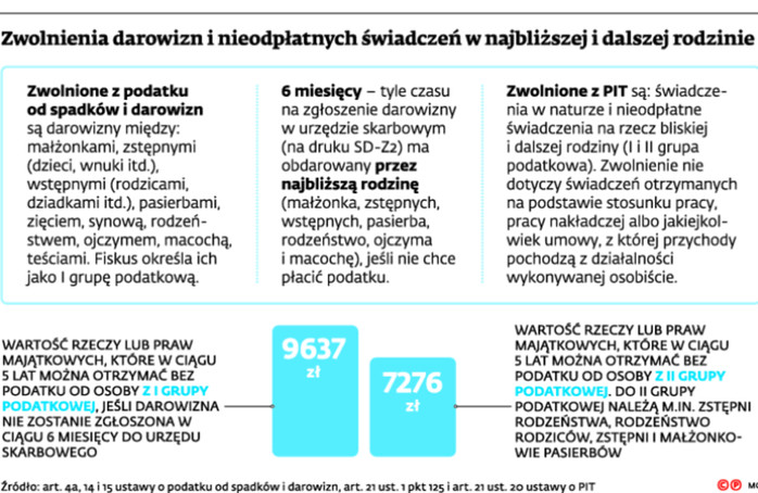 Zwolnienia darowizn i nieodpłatnych świadczeń w najbliższej i dalszej rodzinie