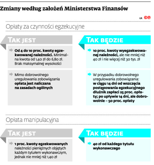 Zmiany według założeń Ministerstwa Finansów