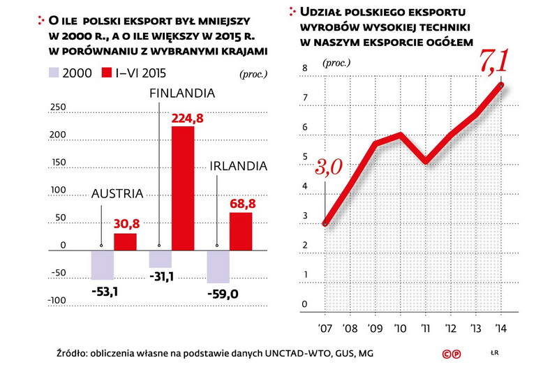 Eksport Polski - porównanie do innych państw