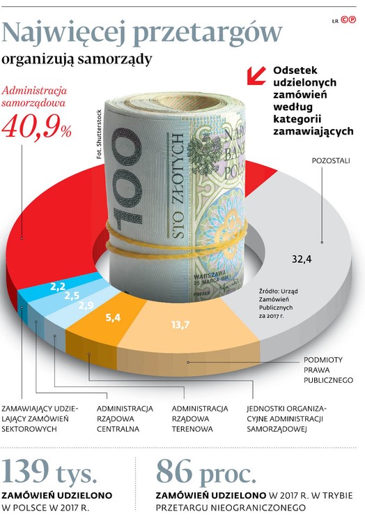 Najwięcej przetargów organizują samorządy