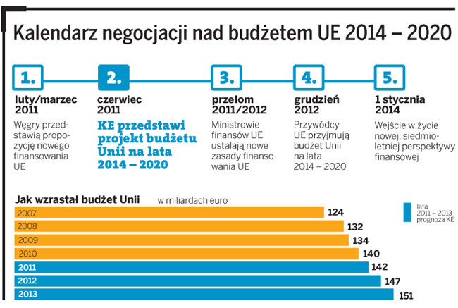 Kalendarz negocjacji nad budżetem UE 2014-2020