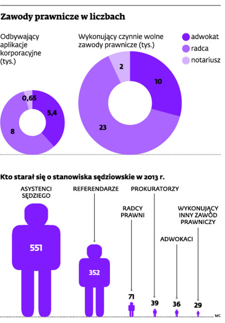 Zawody prawnicze w liczbach