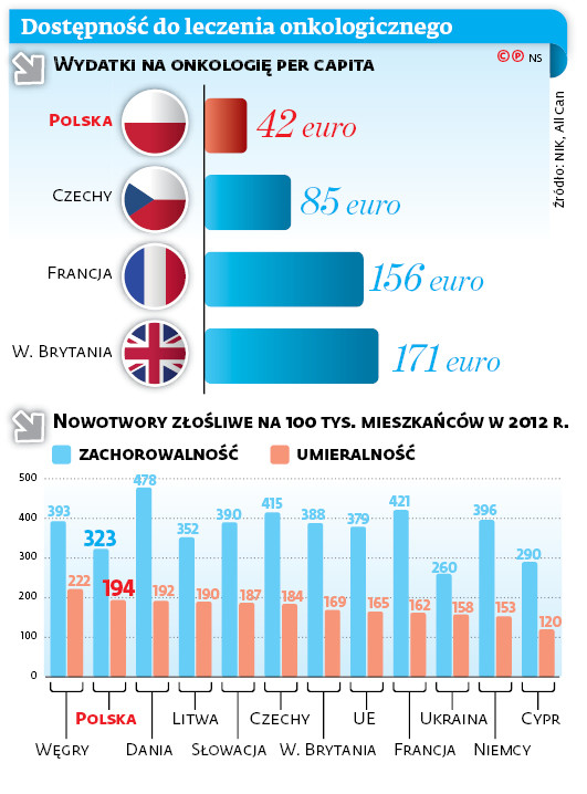 Dostępność do leczenia onkologicznego