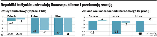 Republiki bałtyckie uzdrawiają finanse publiczne i przełamujące recesję