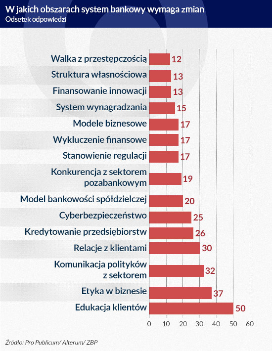 W jakich obszarach system bankowy wymaga zmian