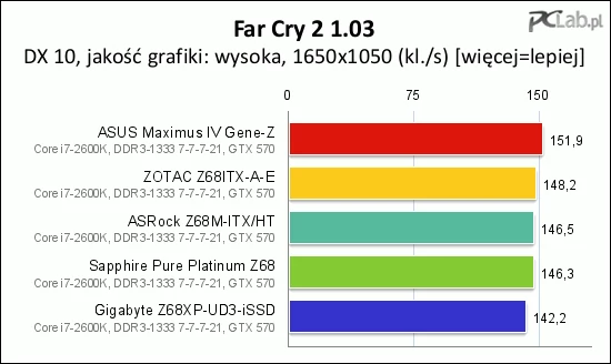 Test w Far Cry 2 pozwolił zająć płycie Asusa pierwsze miejsce, ostatnie przypadło Gigabyte'owi