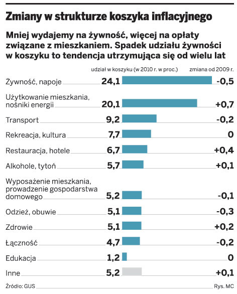 Zmiany w strukturze koszyka inflacyjnego