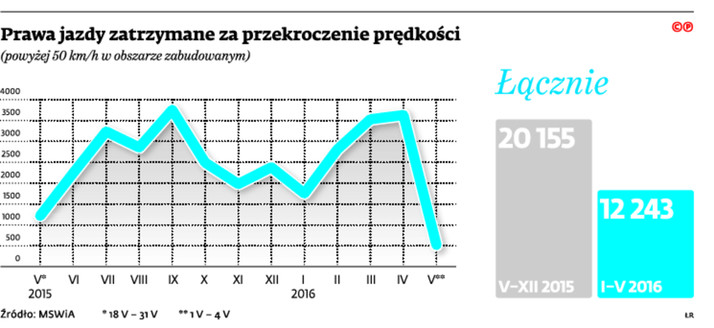 Prawa jazdy zatrzymane za przekroczenie prędkości