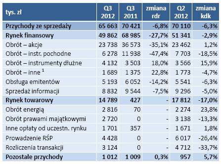 GPW- Struktura przychodów ze sprzedaży w III kw. 2012 r. w porównaniu  z III kw. 2011 r.