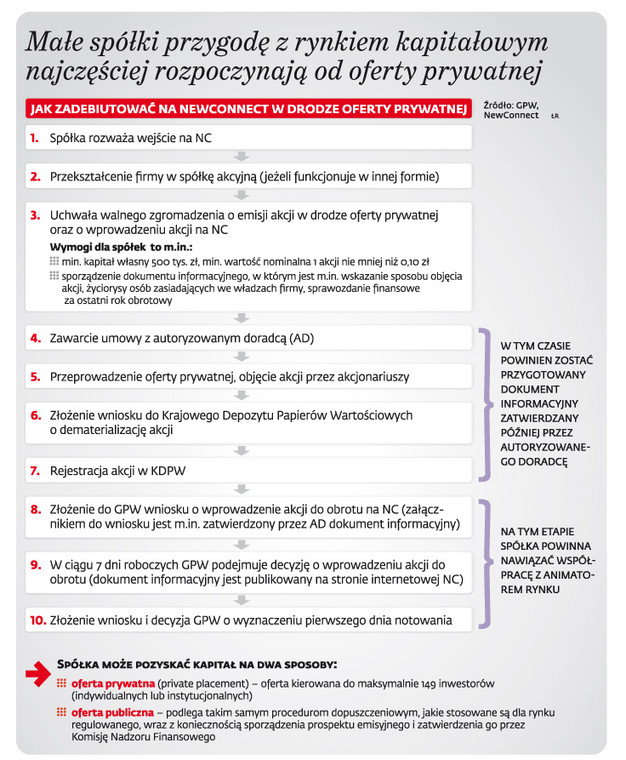 Małe spółki przygodę z rynkiem kapitałowym najczęściej rozpoczynają od oferty prywatnej