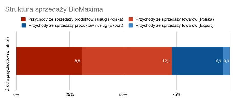 Struktura sprzedaży BioMaxima