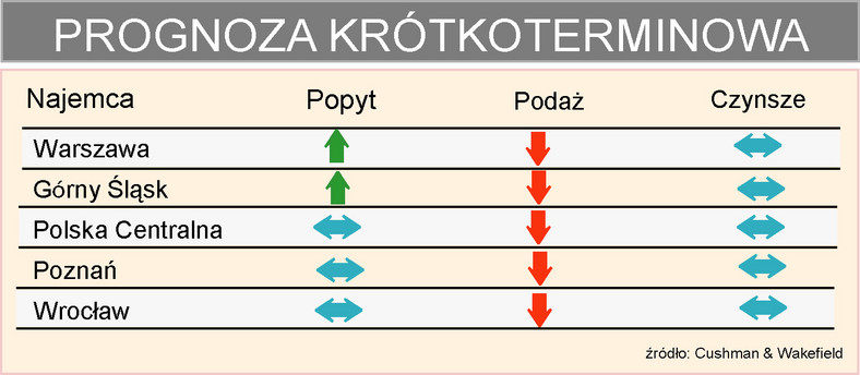 Magazyny - Popyt i podaż prognoza krótkoterminowa