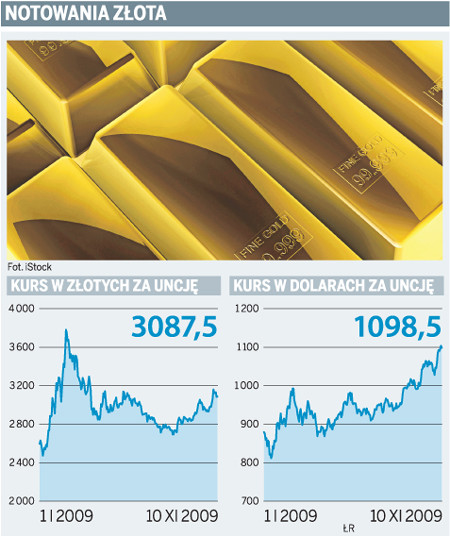 Notowania złota