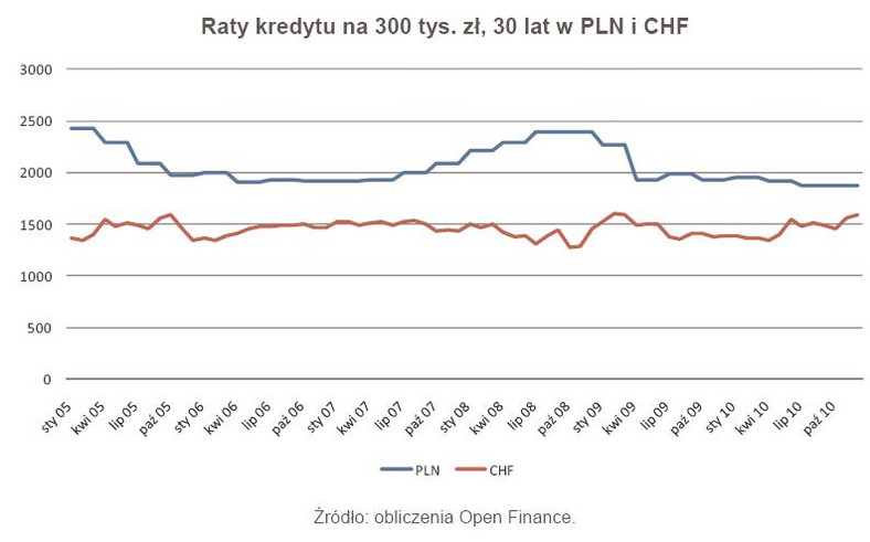 Raty kredytu na 300 tys. zł, 30 lat w PLN i CHF
