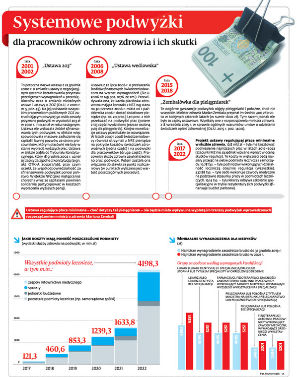 Systemowe podwyżki dla pracowników ochrony zdrowia i ich skutki