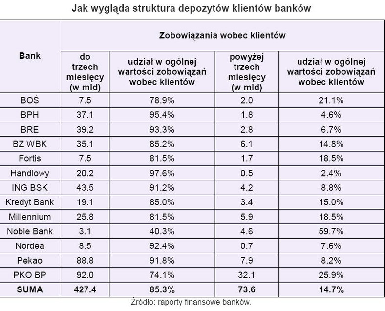 Jak wygląda struktura depozytów klientów banków