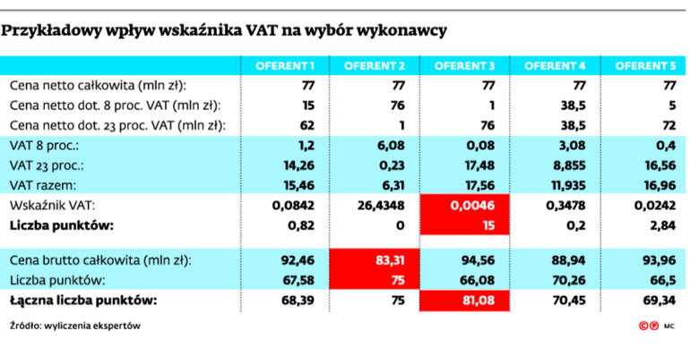 Przykładowy wpływ wskaźnika VAT na wybór wykonawcy