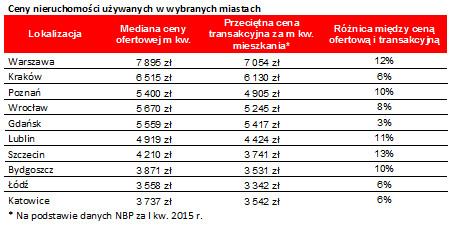 Ceny nieruchomości używanych w niektórych miastach