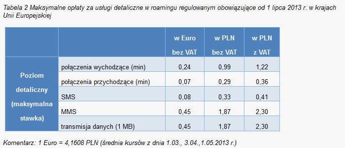 Maksymalne opłaty za usługi detaliczne, źródło: UKE