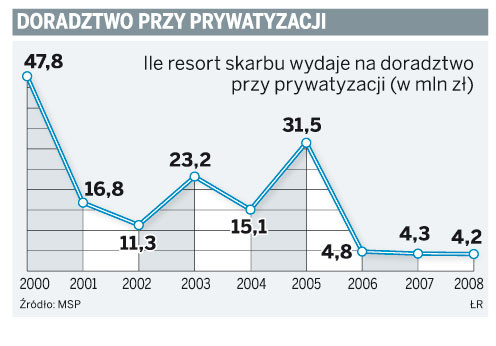 Doradztwo przy prywatyzacji