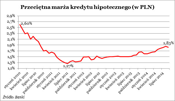 Przeciętna marż kredytu hipotecznego