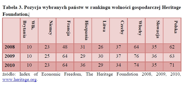 Pozycja wybranych państw w rankingu wolności gospodarczej Heritage Foundation