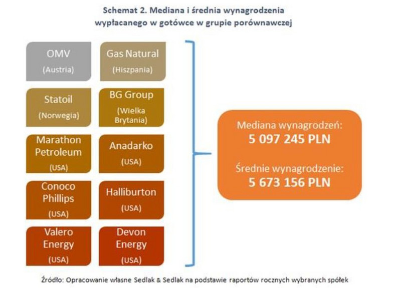 Mediana i średnia wyagrodzenia wypłacanego w gotówce w grupie porównawczej