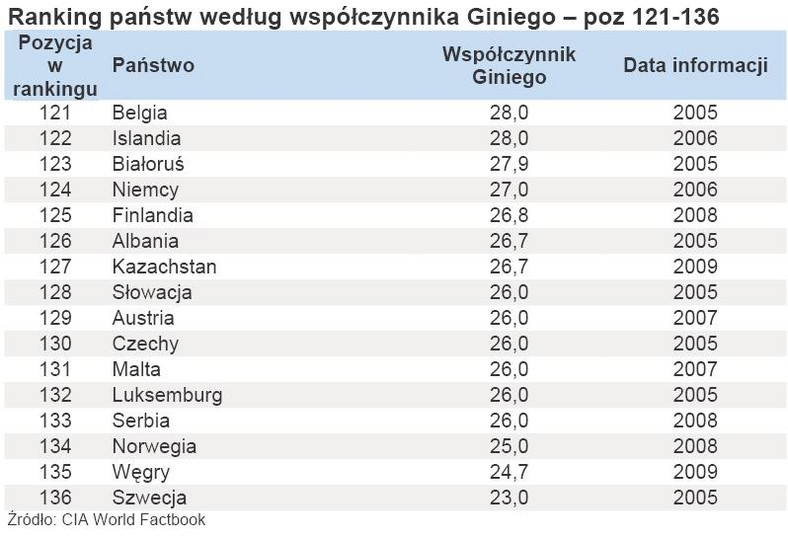 Ranking państw według współczynnika Giniego – poz 121-136