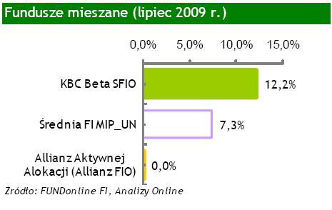 Fundusze mieszane - lipec 2009