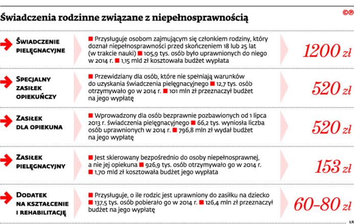 Świadczenia rodzinne związane z niepełnosprawnością