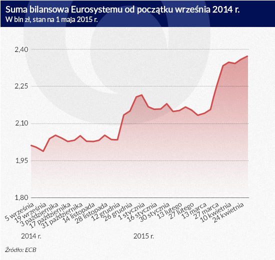 Suma bilansowa Eurosystemu od początku września 2014 roku