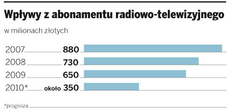 Wpływy z abonamentu radiowo-telewizyjnego