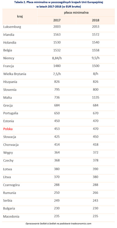 Płaca minimalna w poszczególnych krajach Unii Europejskiej w latach 2017-2018 (w EUR brutto)