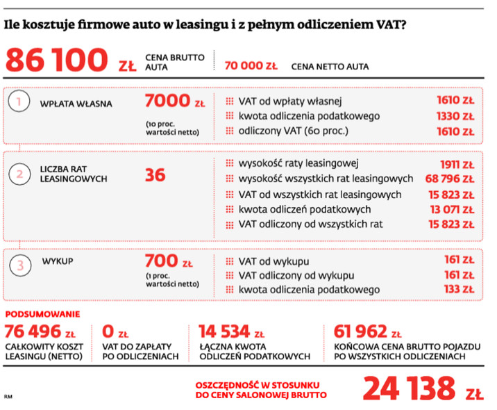 Ile kosztuje firmowe auto w leasingu i z pełnym odliczeniem VAT?