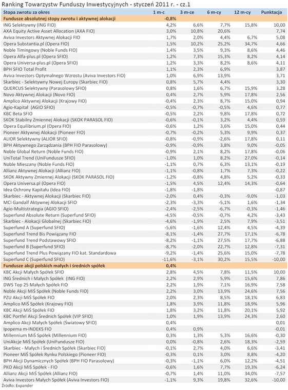 Ranking Towarzystw Funduszy Inwestycyjnych - styczeń 2011 r. - cz.1