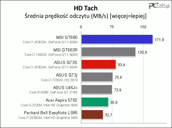 MSI dużą prędkość odczytu danych zawdzięcza dwóm dyskom w macierzy RAID 0