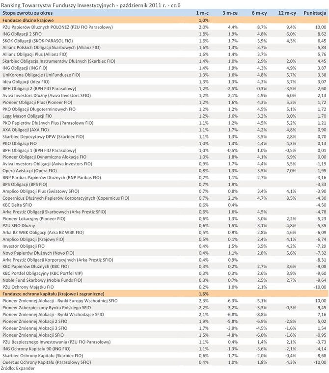 Ranking Towarzystw Funduszy Inwestycyjnych - październik 2011 r. - cz.6