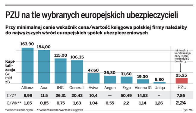 PZU na tle wybranych europejskich ubezpieczycieli