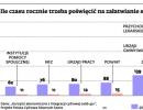 Ile czasu rocznie trzeba poświęcić na załatwienie spraw